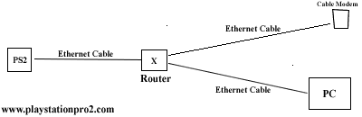 PlayStation 2 Router Diagram